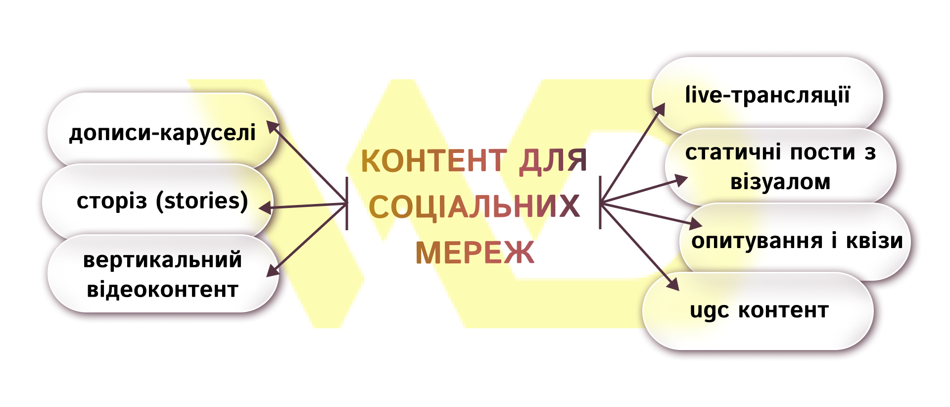 Види контенту для соціальних мереж | WEDEX