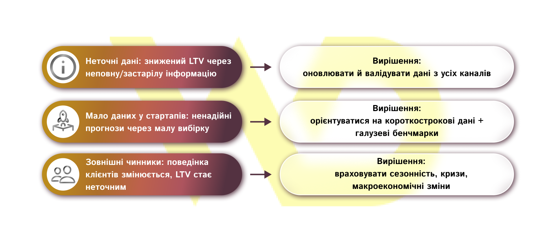 Виклики та ризики при роботі з LTV | WEDEX