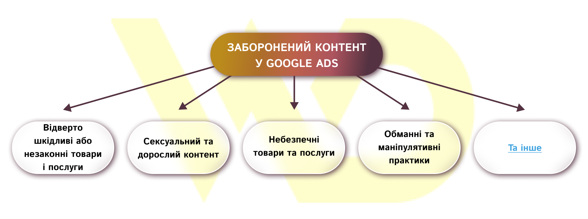 Заборонений контент у Google Ads | WEDEX