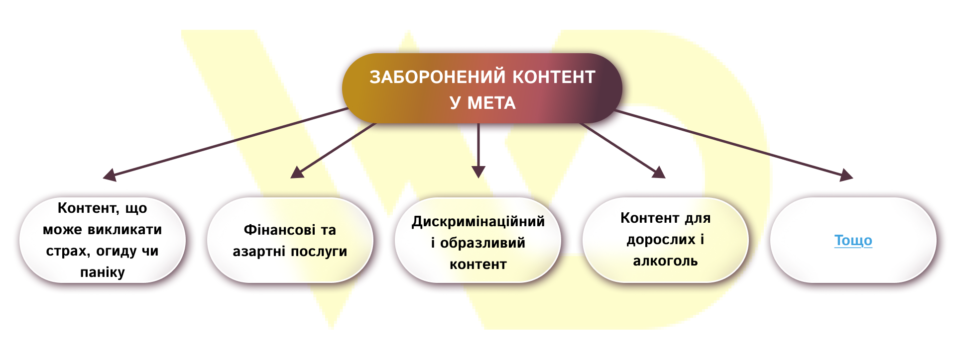 Заборонений контент у Meta (Facebook та Instagram) | WEDEX