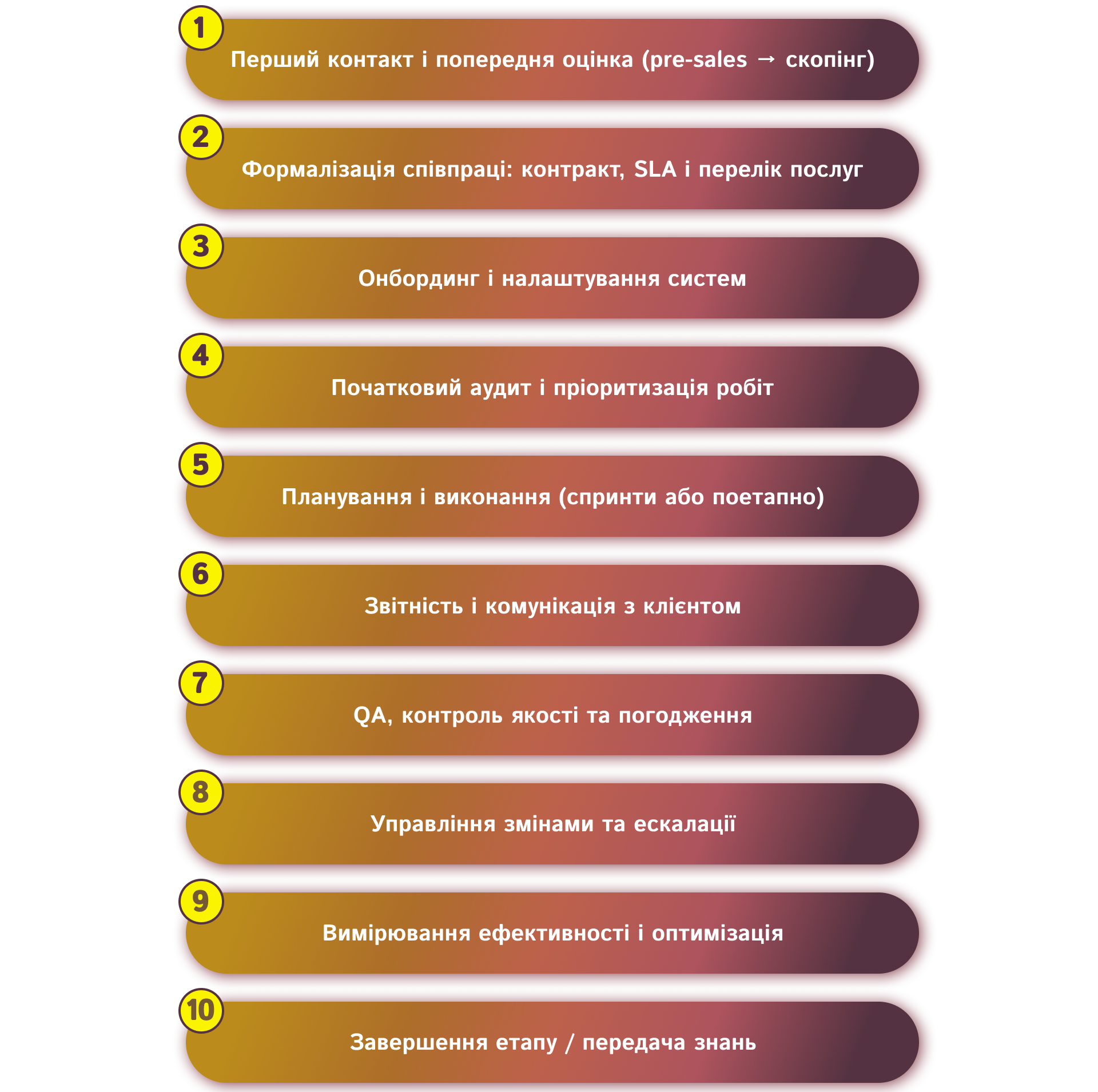 Етапи White Label SEO | WEDEX