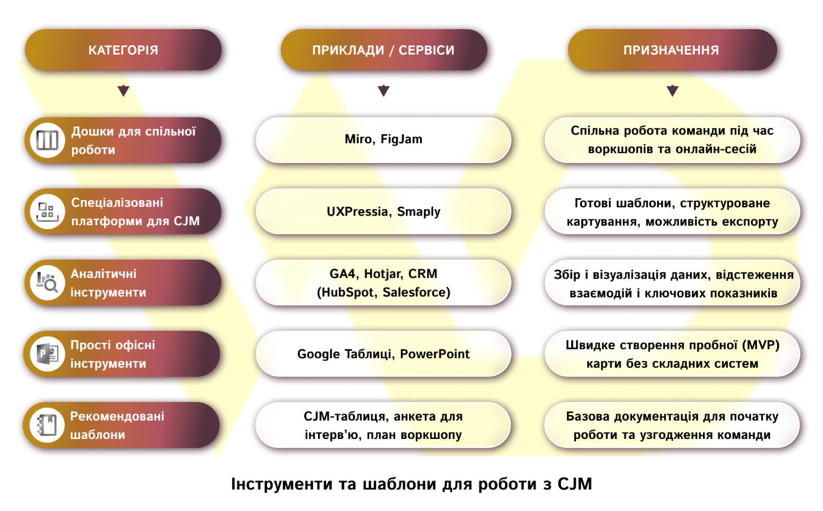 Інструменти та шаблони для роботи з CJM | WEDEX