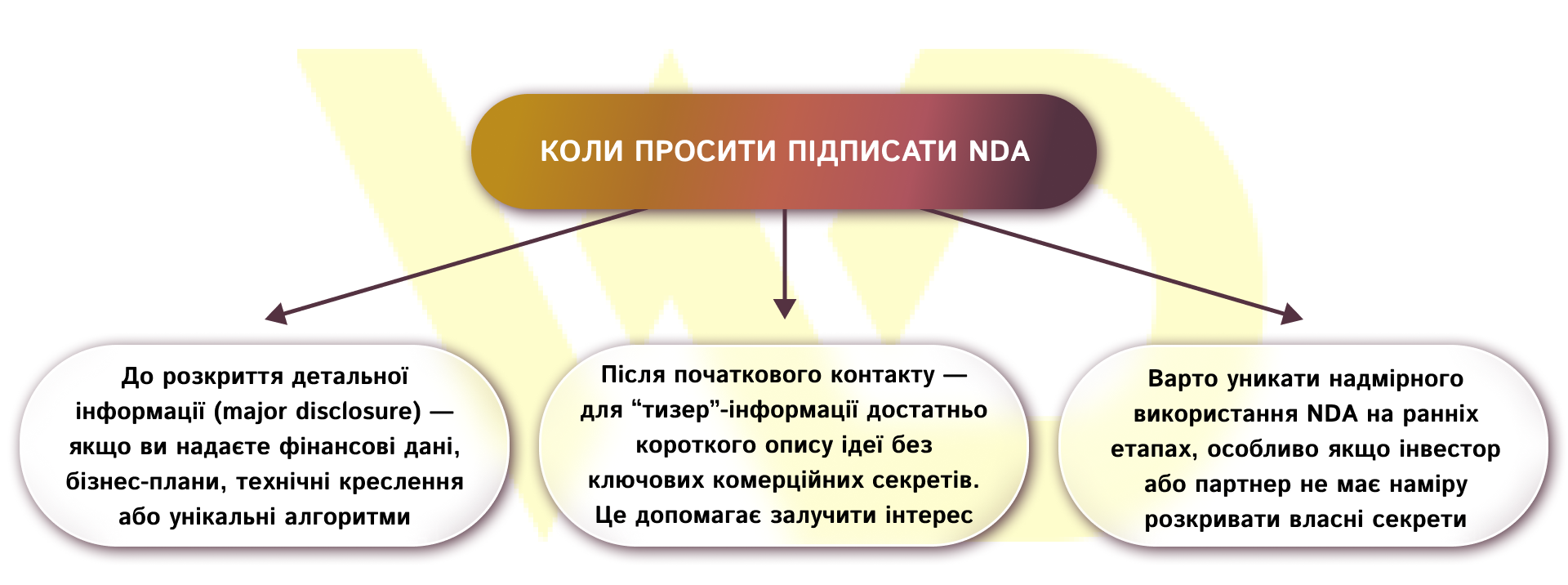 Коли просити підписати NDA | WEDEX
