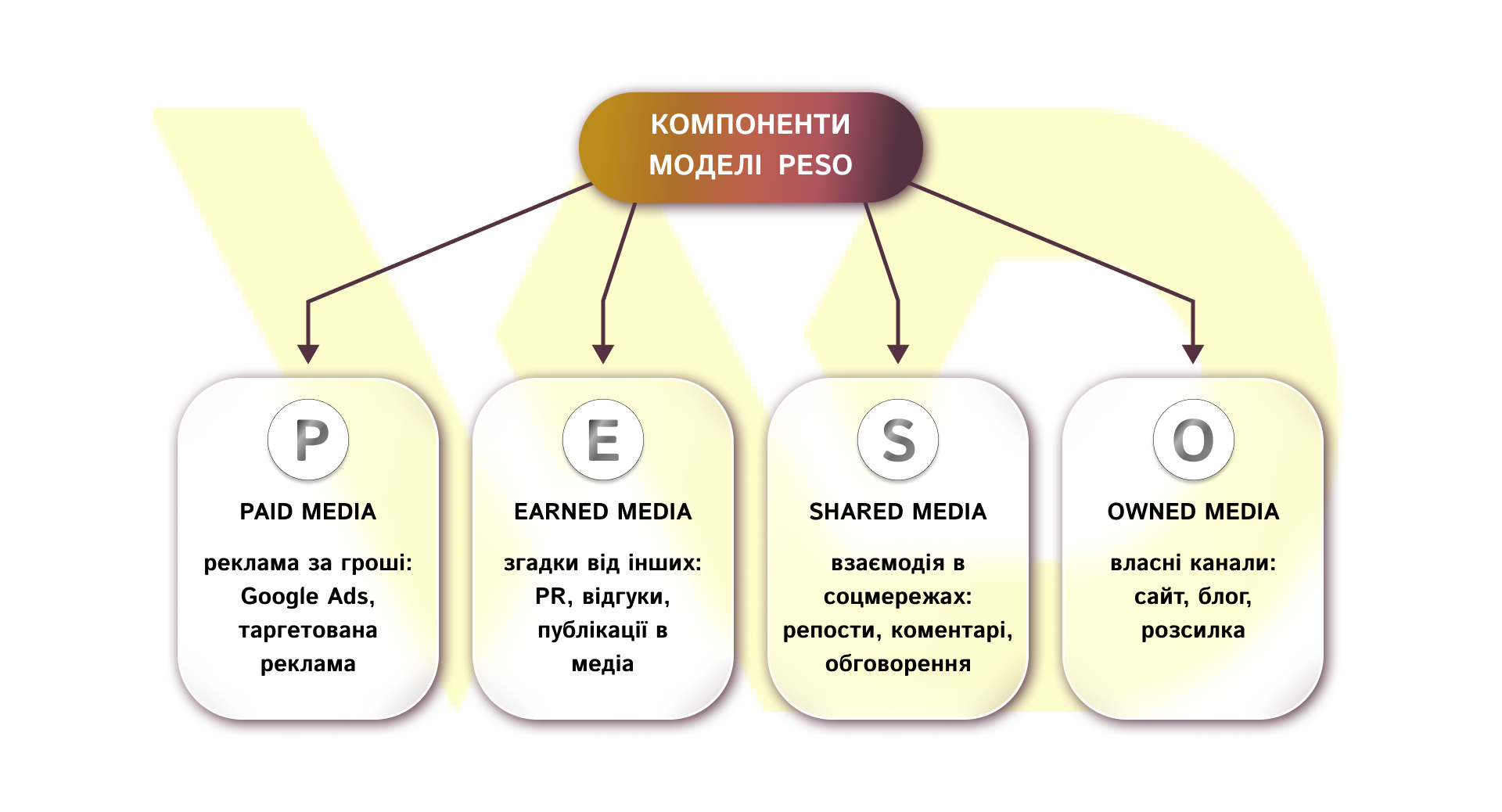 Компоненти моделі  PESO | WEDEX