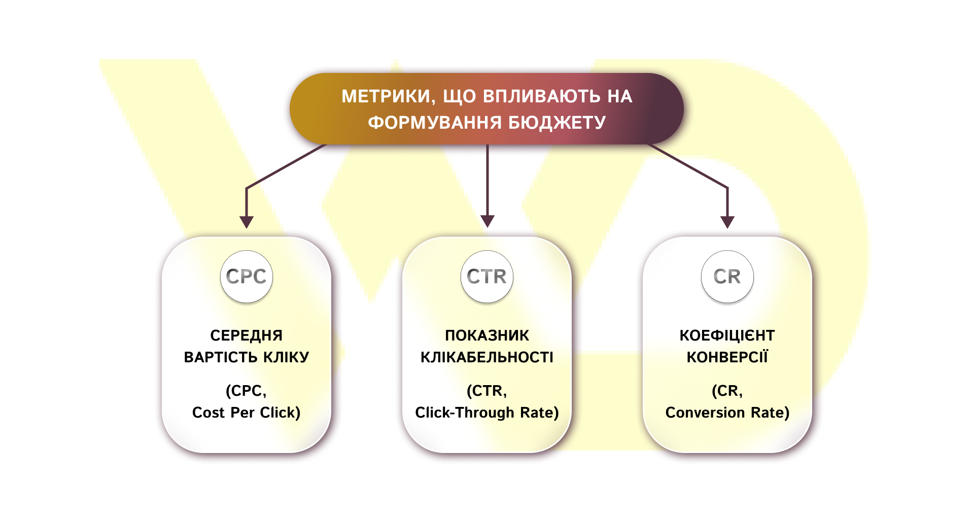 метрики, що впливають на формування бюджету | WEDEX