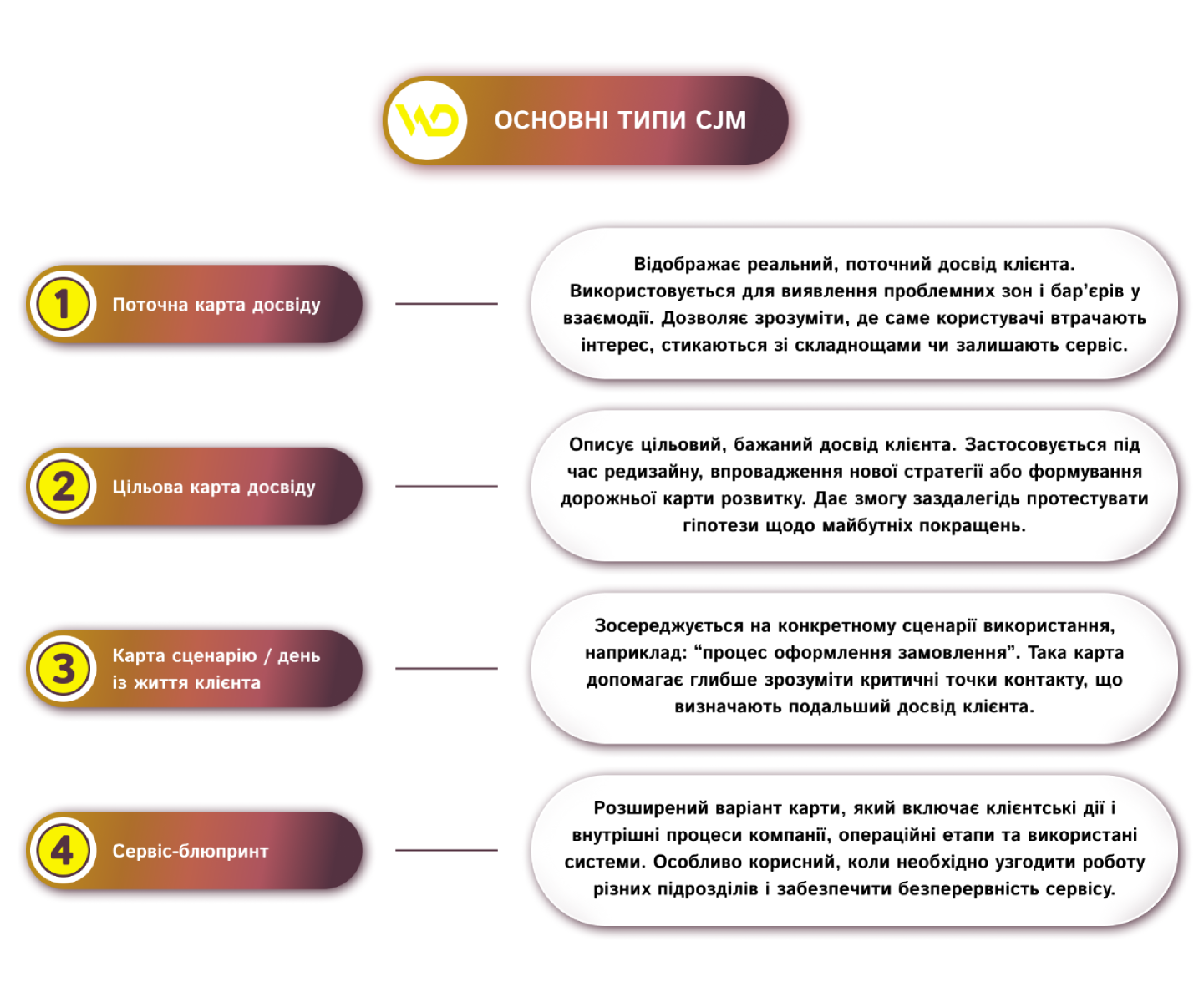 Основні типи Customer Journey Maps | WEDEX
