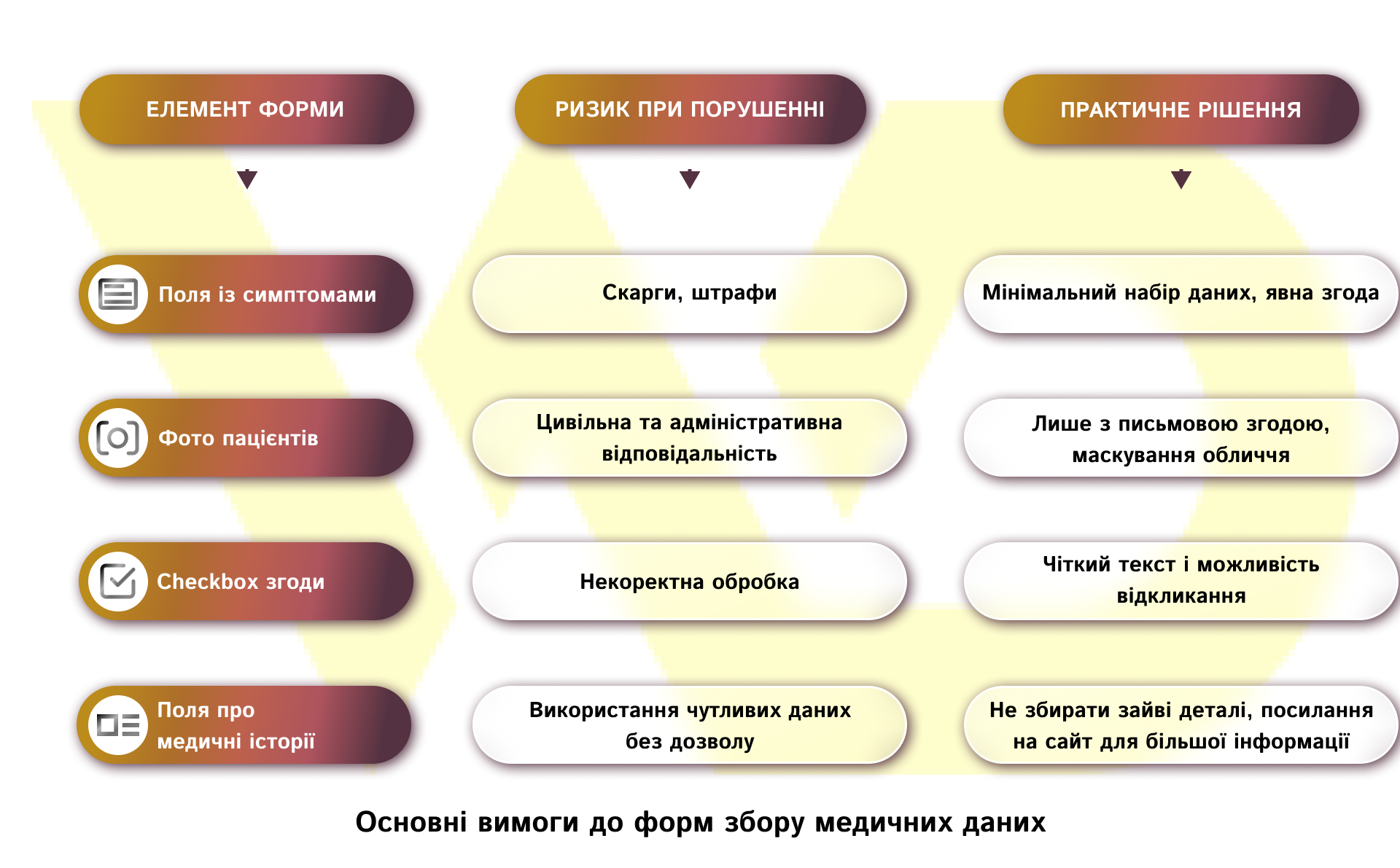 Основні вимоги до форм збору медичних даних | WEDEX