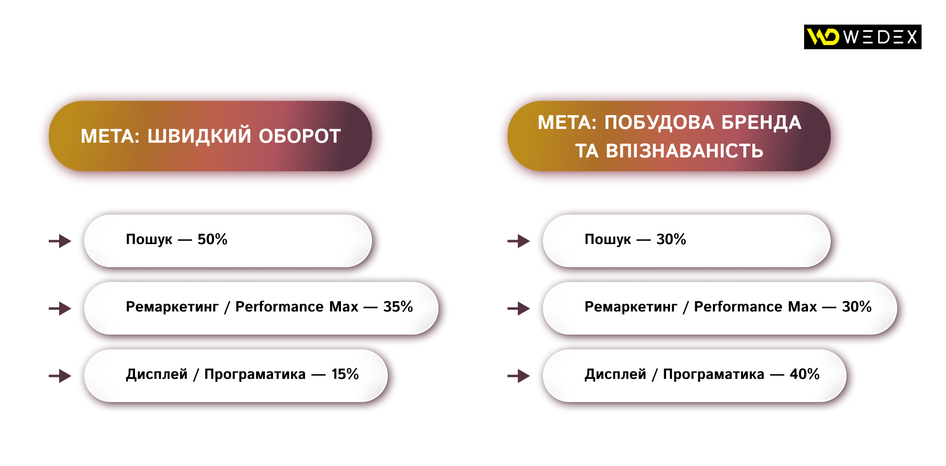 Приклад розподілу бюджету | WEDEX