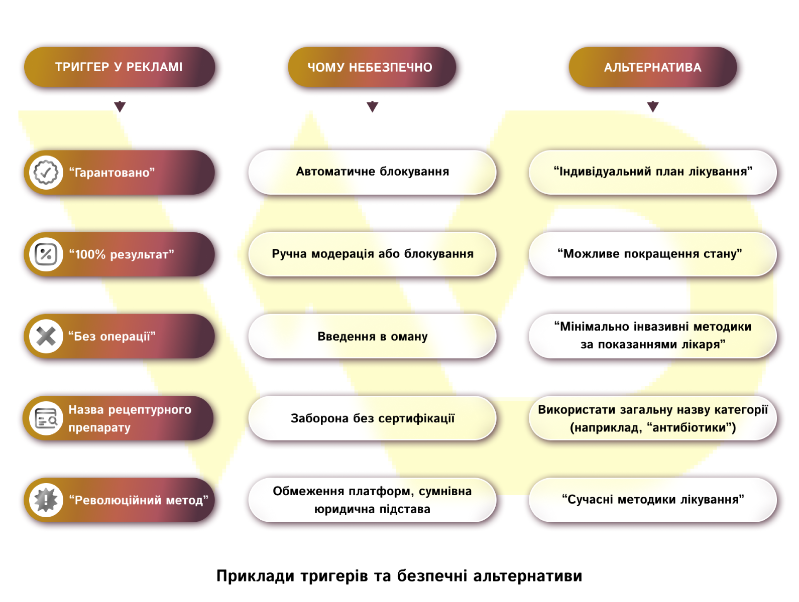 Приклади тригерів та безпечні альтернативи | WEDEX