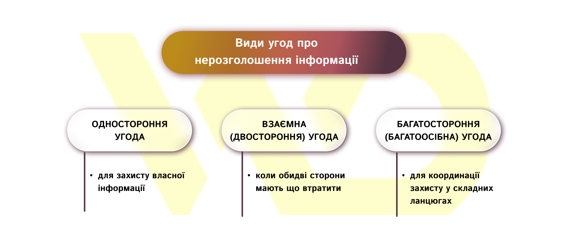 Види угод про нерозголошення інформації | WEDEX