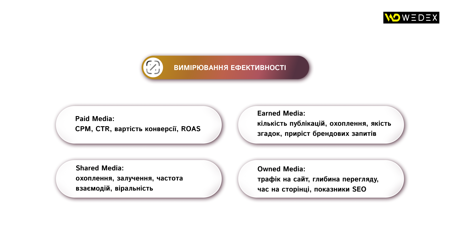 Вимірювання ефективності | WEDEX