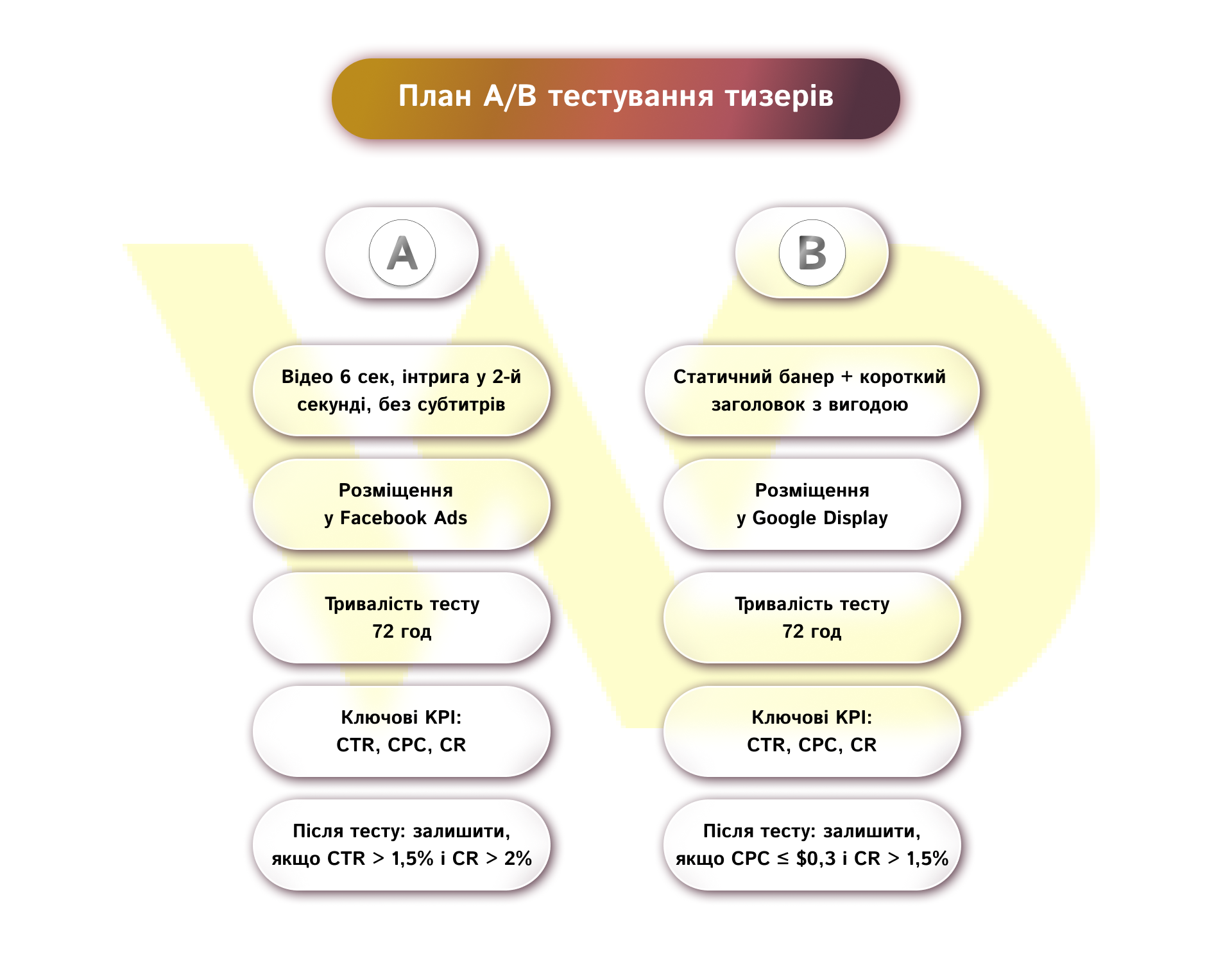 План A B тестування тизерів | WEDEX
