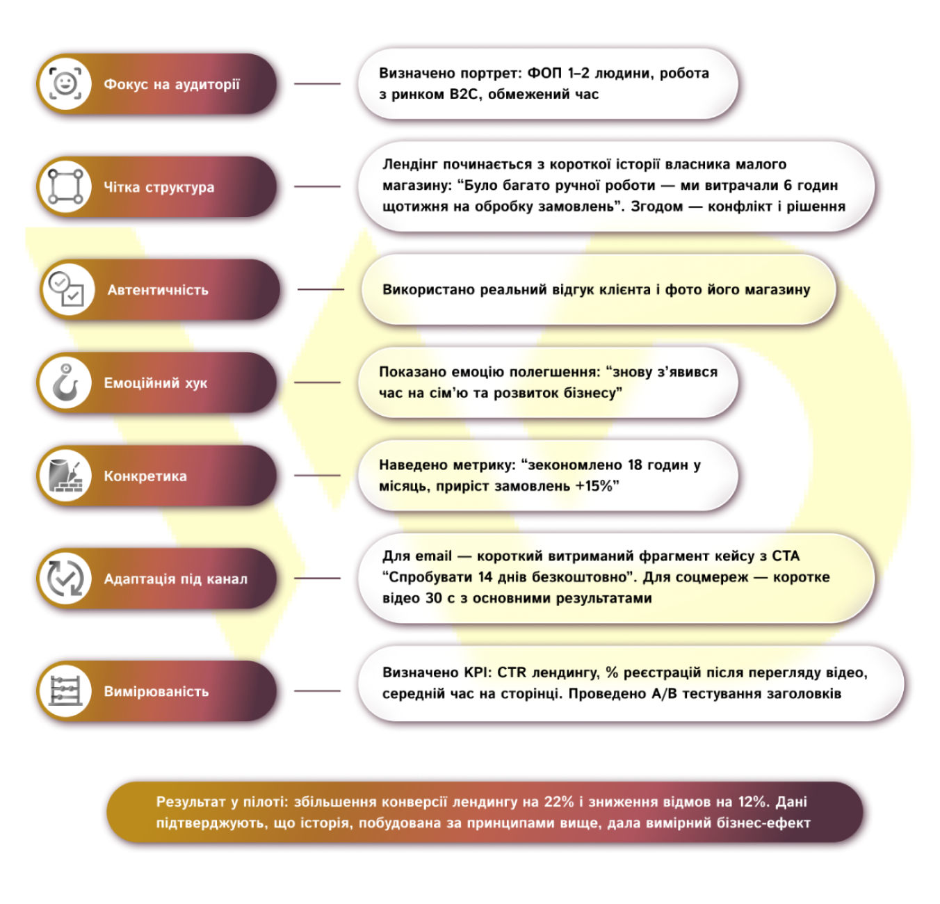 Приклад застосування принципів | WEDEX