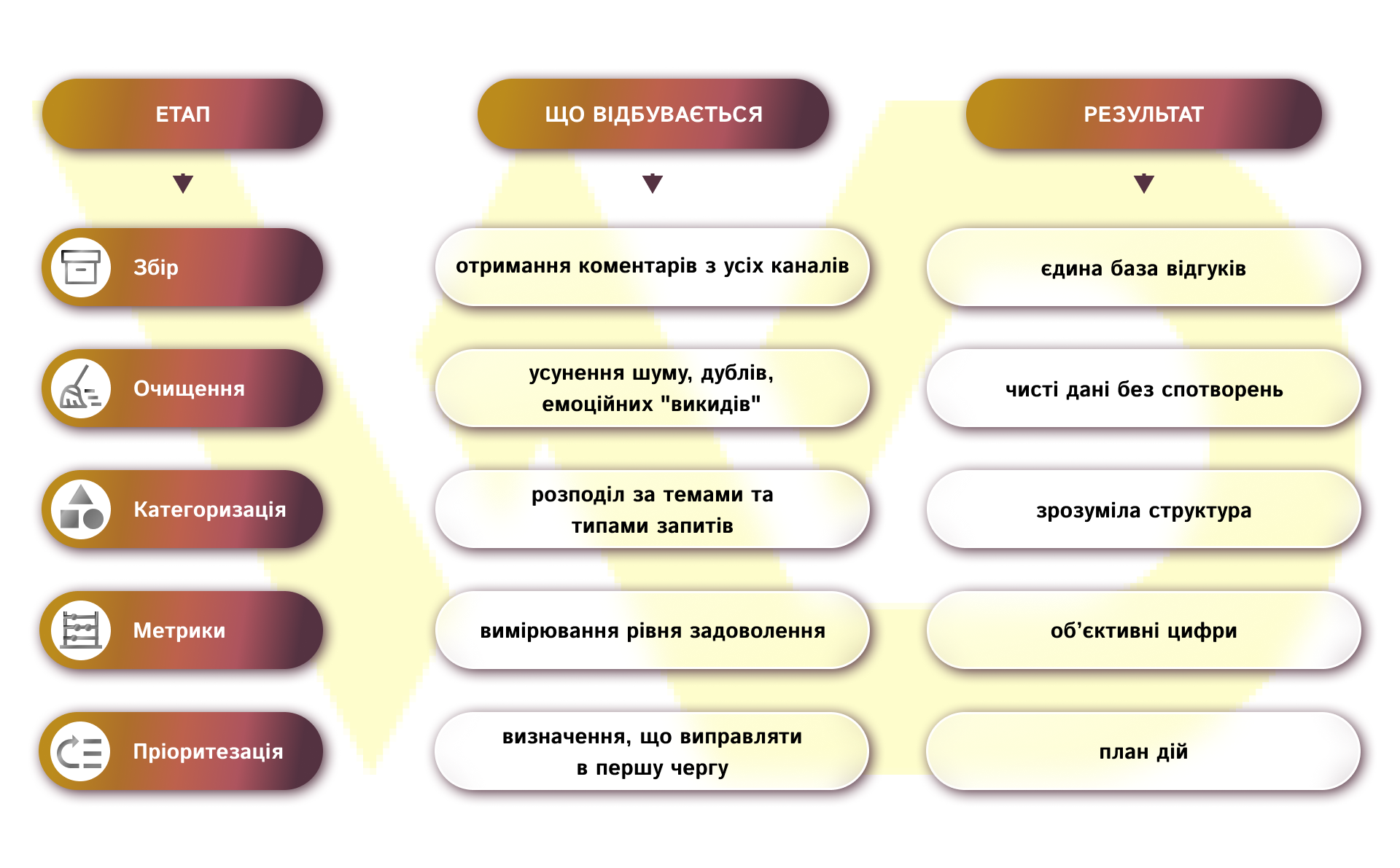 Базовий цикл роботи з відгуками | WEDEX