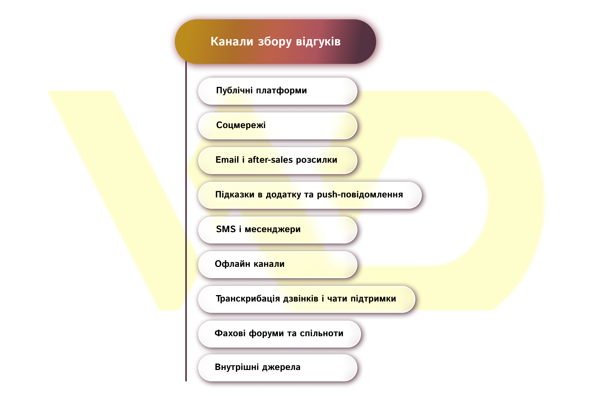 канали збору відгуків | WEDEX