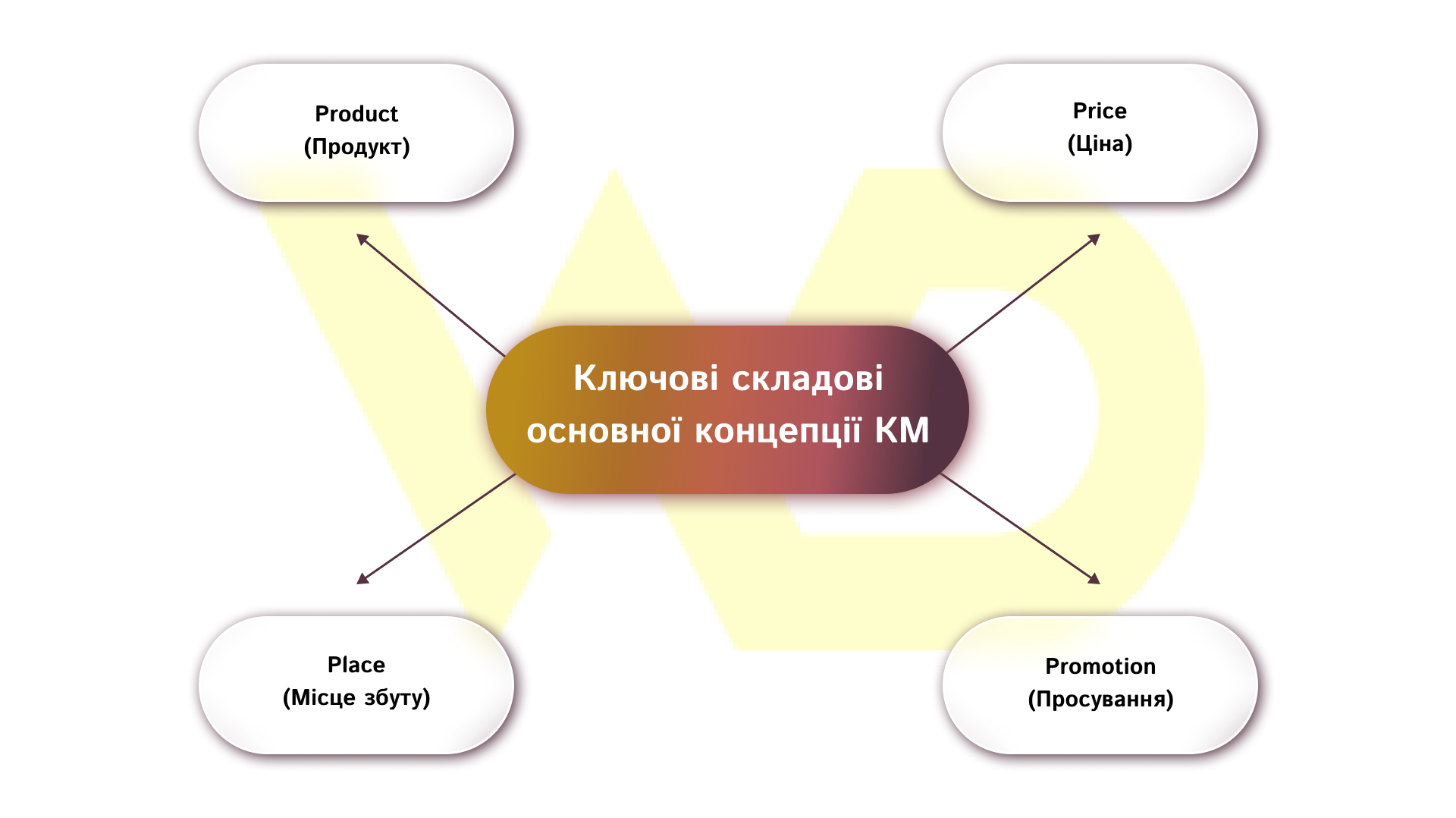 ключові складові основної концепції КМ | WEDEX
