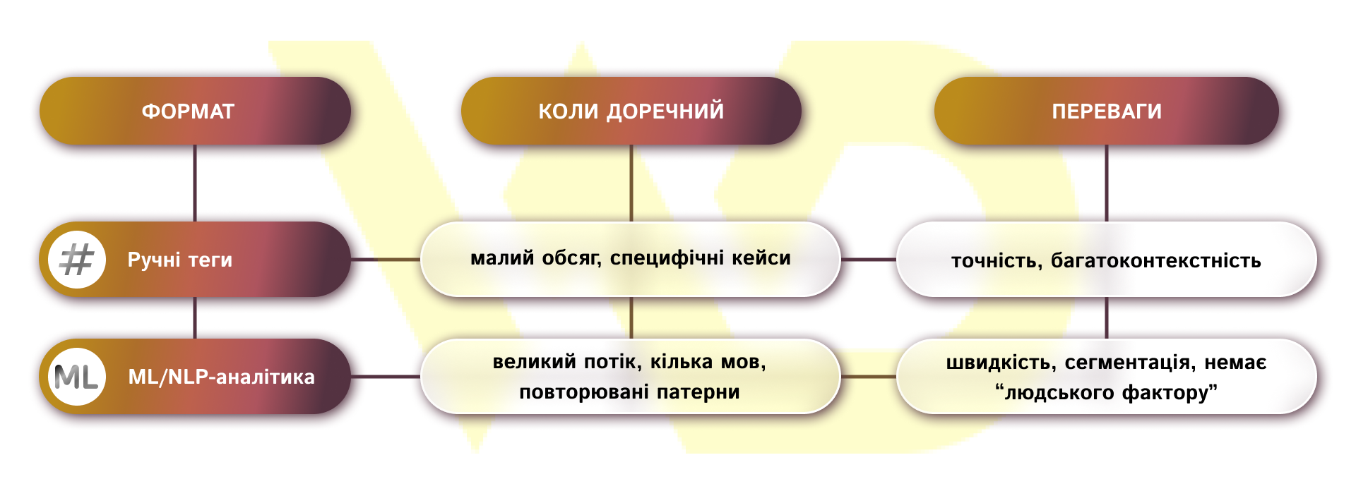 Підходи до класифікації відгуків | WEDEX
