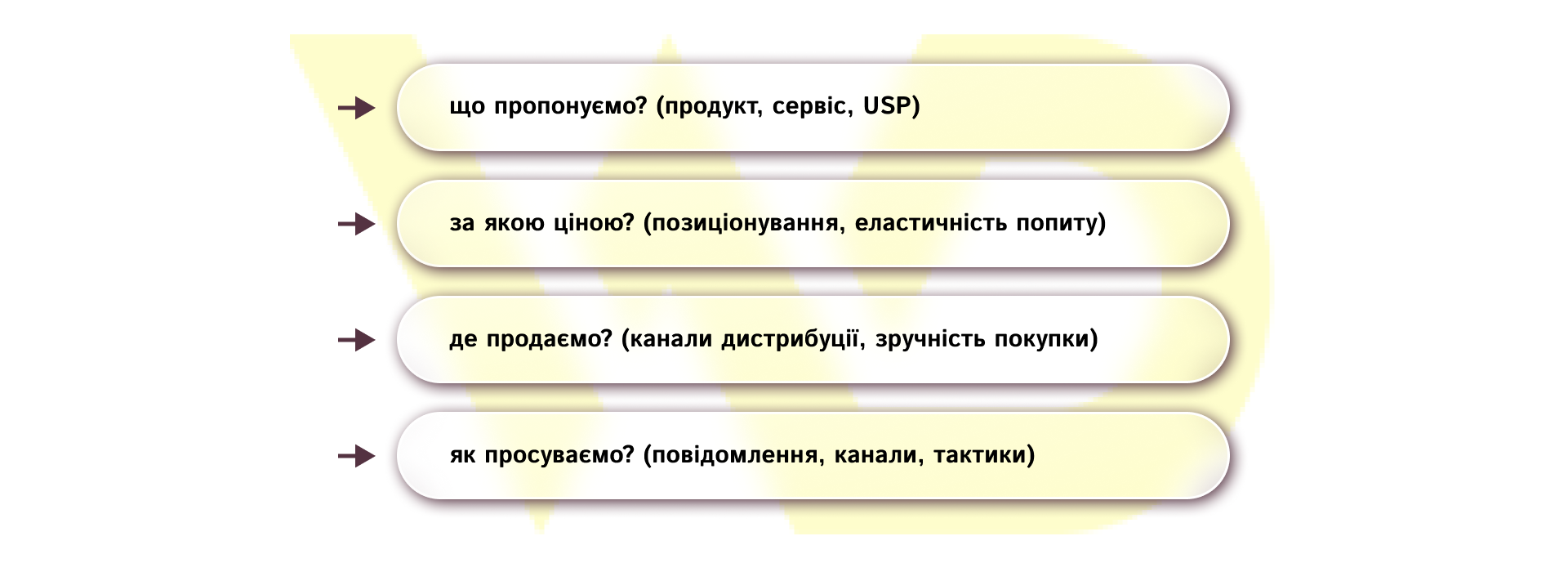 питання які формують клієнтський шлях | WEDEX