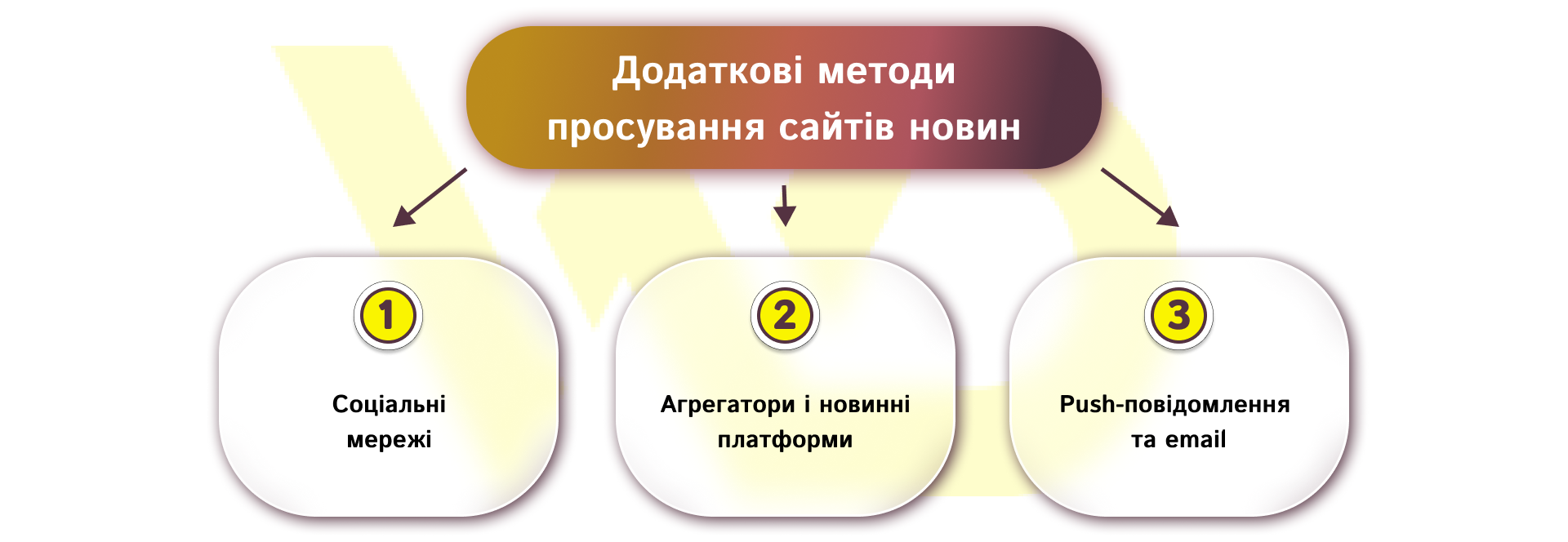 Додаткові методи просування сайтів новин | WEDEX