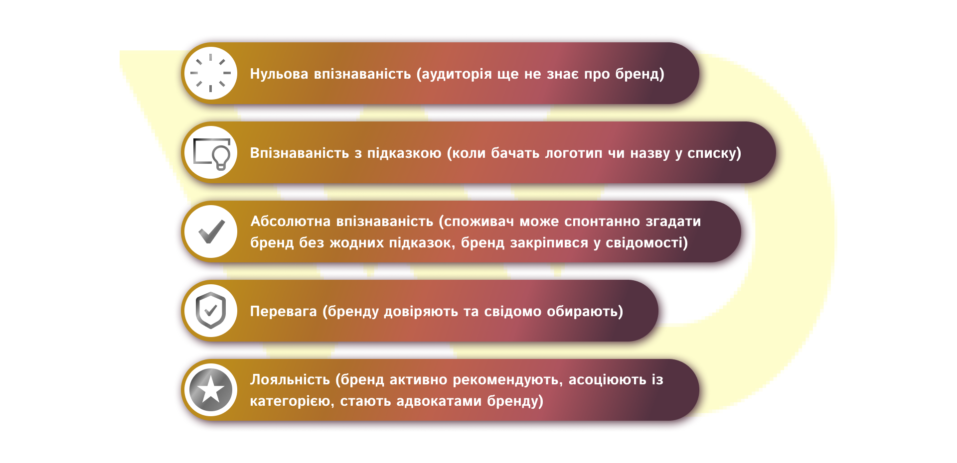 Етапи формування впізнаваності бренду | WEDEX