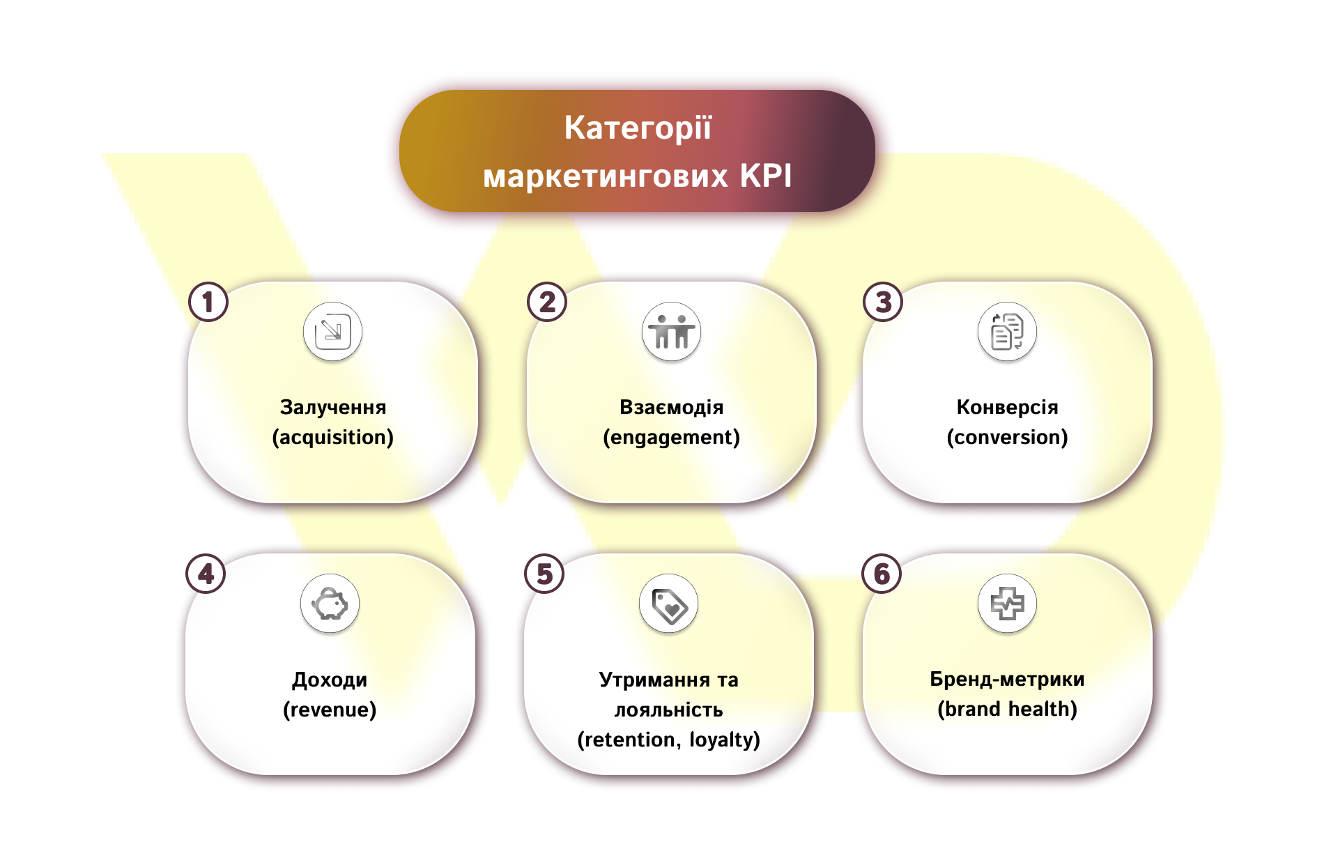 Категорії маркетингових KPI | WEDEX
