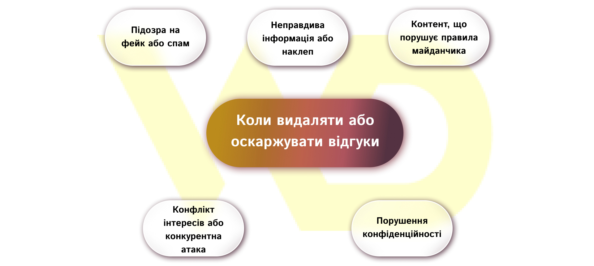 Коли видаляти або оскаржувати відгуки | WEDEX