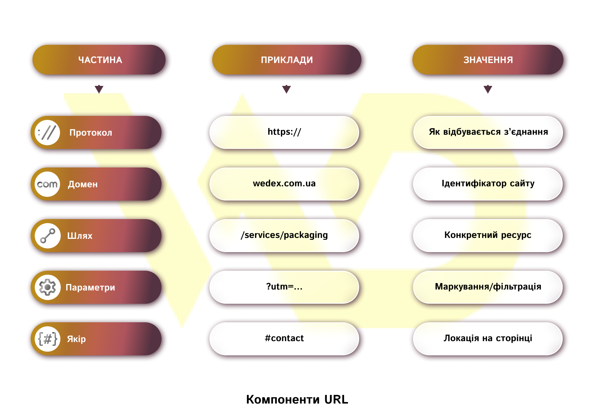 Компоненти URL | WEDEX