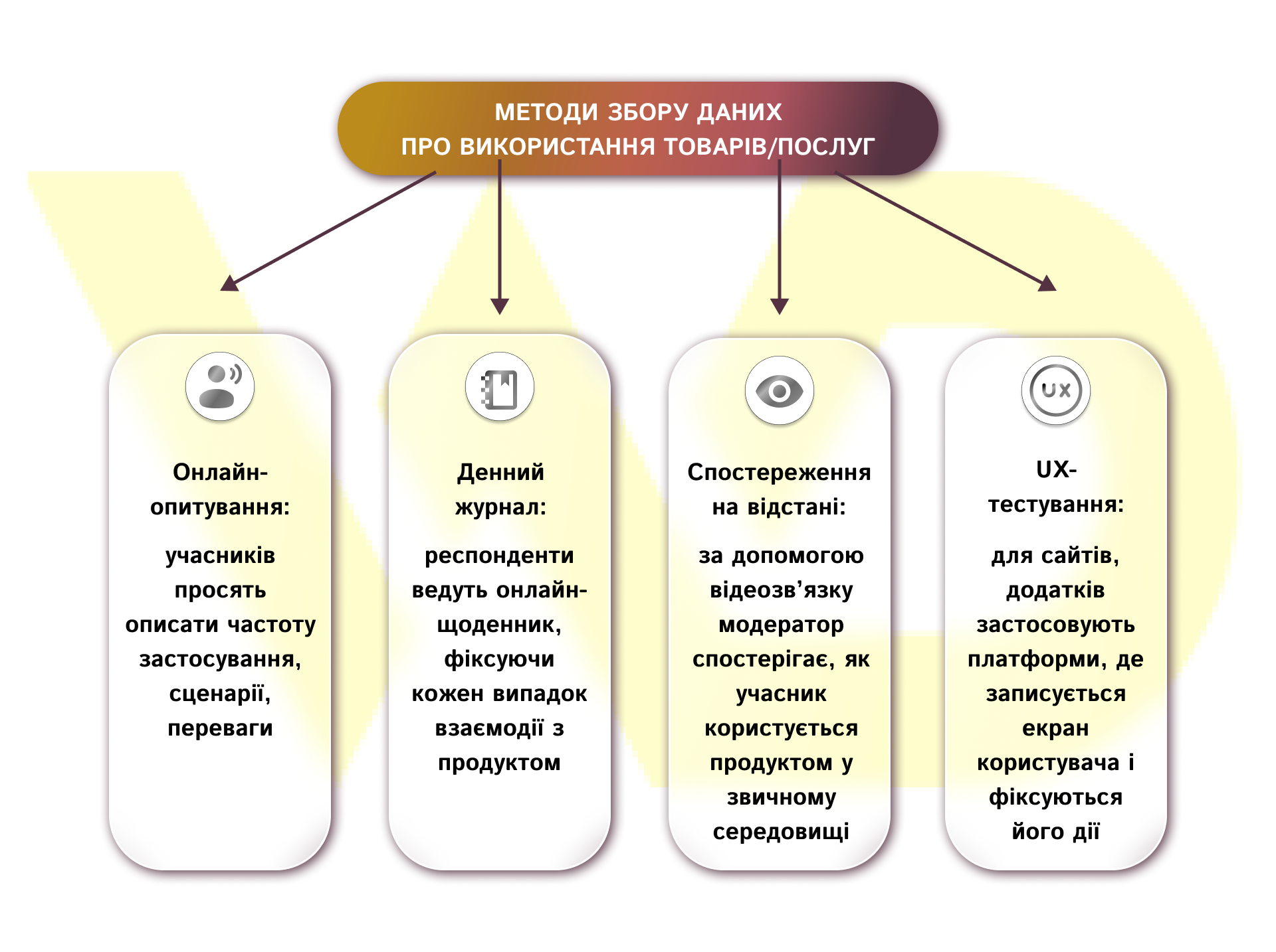 Методи збору даних про використання | WEDEX