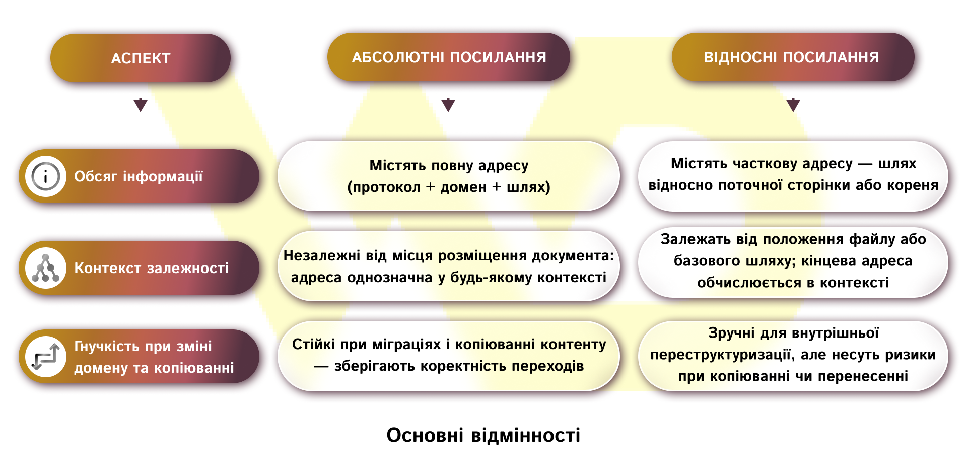 Основні відмінності | WEDEX