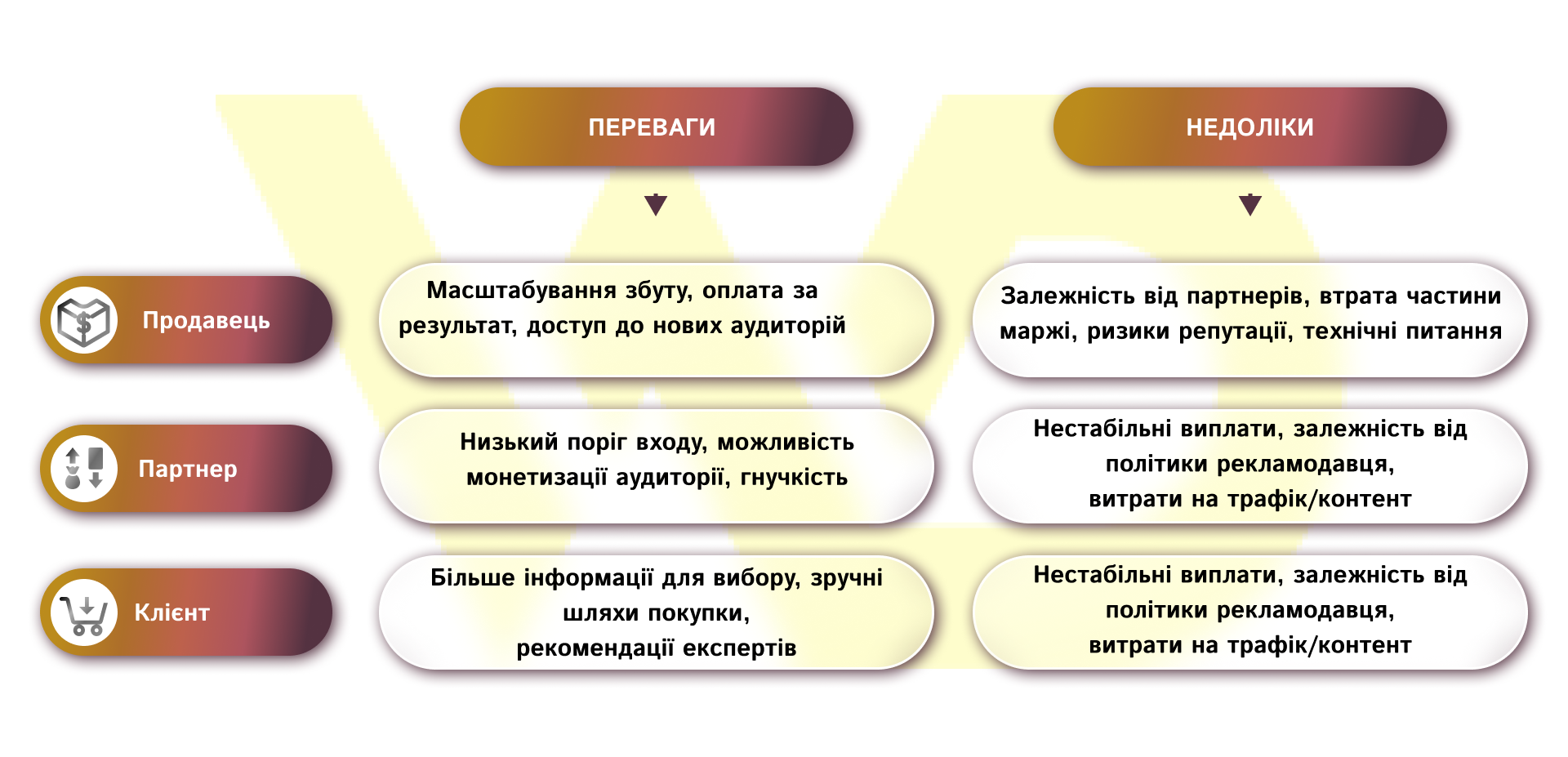 Плюси та мінуси партнерського маркетингу | WEDEX