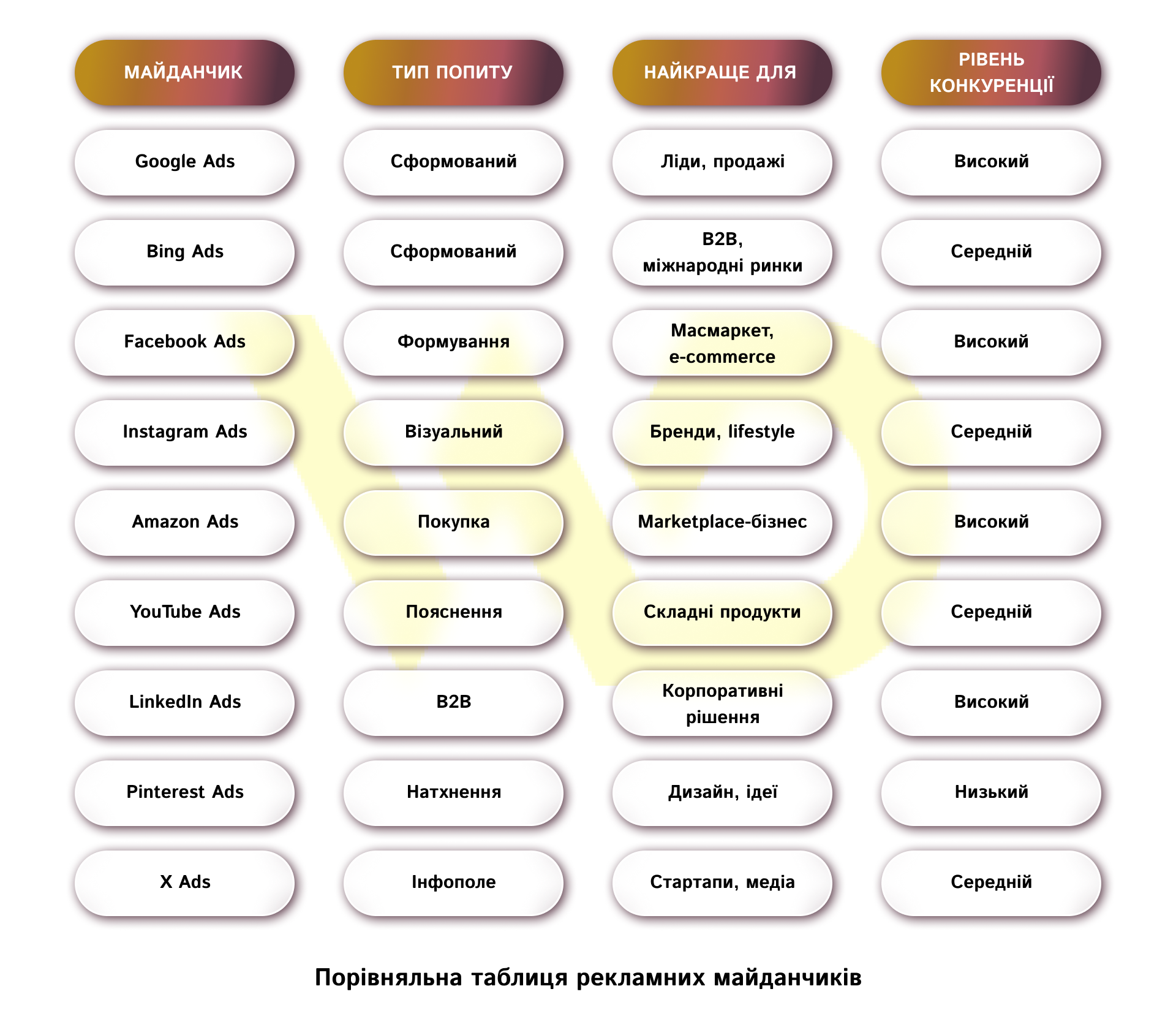 Порівняльна таблиця рекламних майданчиків | WEDEX