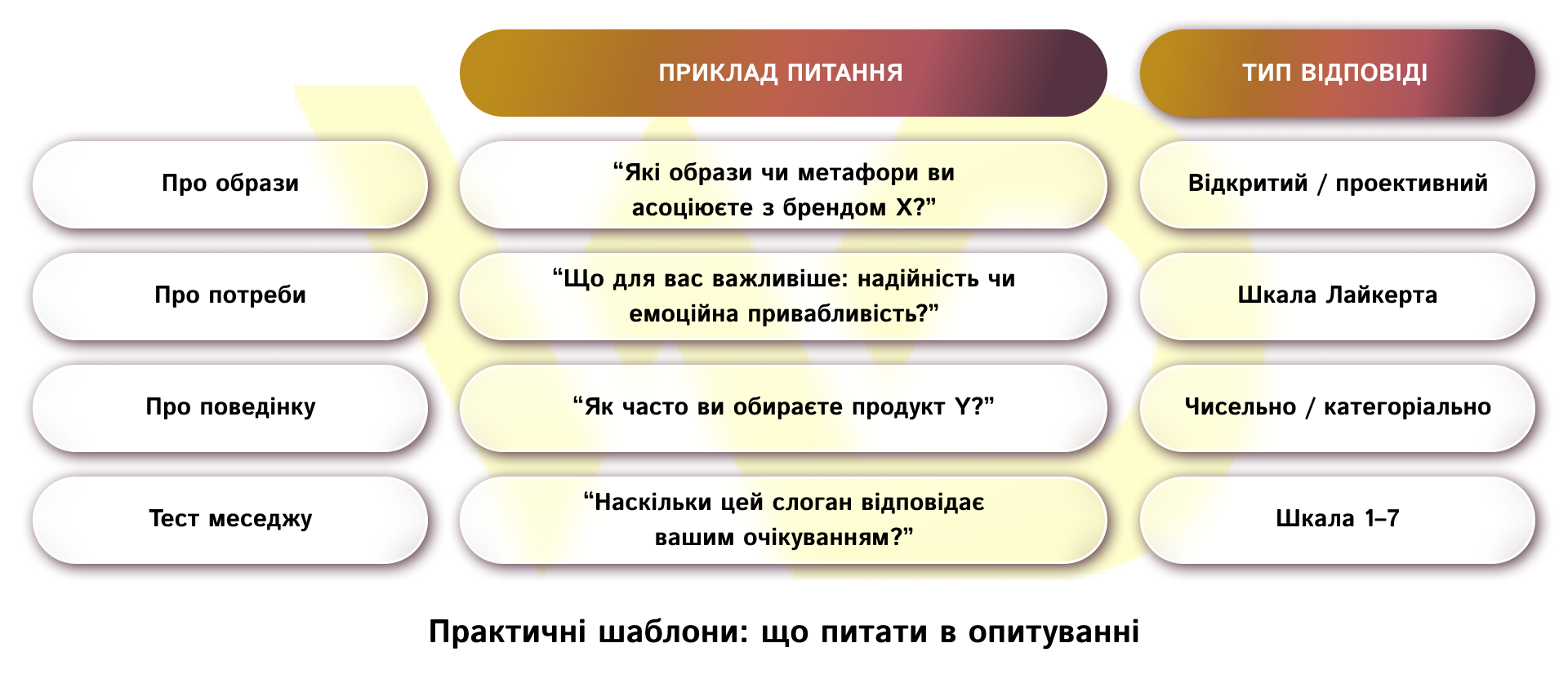 Практичні шаблони що питати в опитуванні | WEDEX
