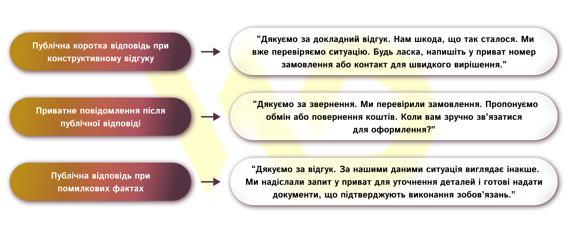 Практичні шаблони відповіді | WEDEX