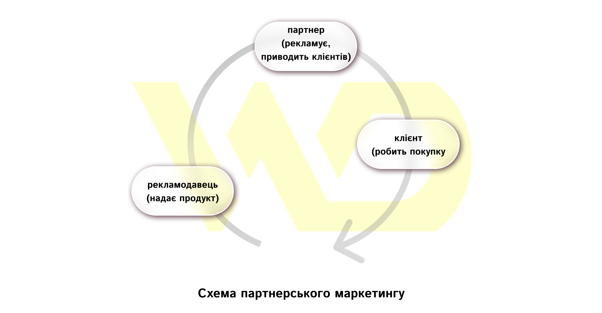 Схема партнерського маркетингу | WEDEX