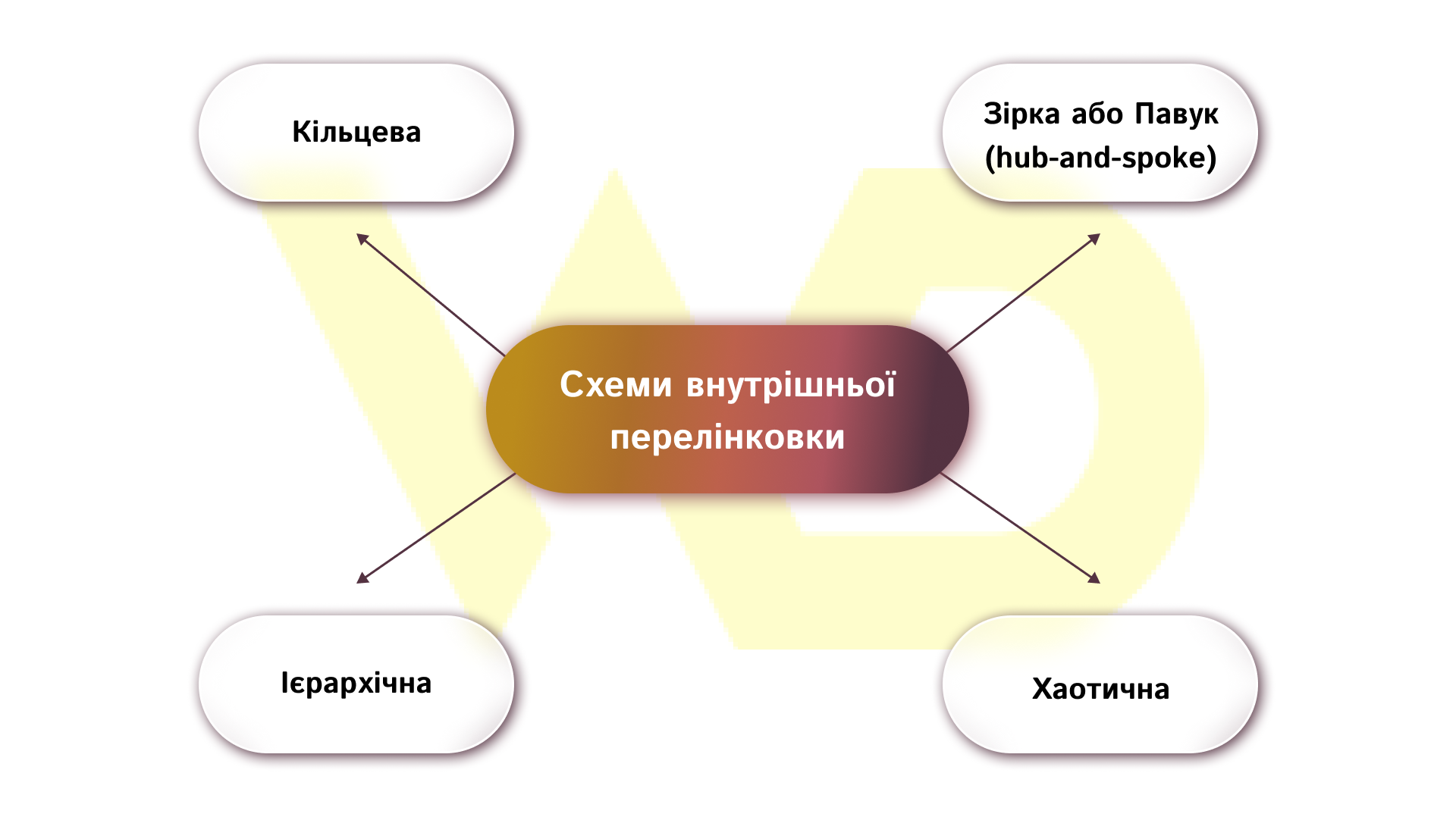 Схеми внутрішньої перелінковки | WEDEX