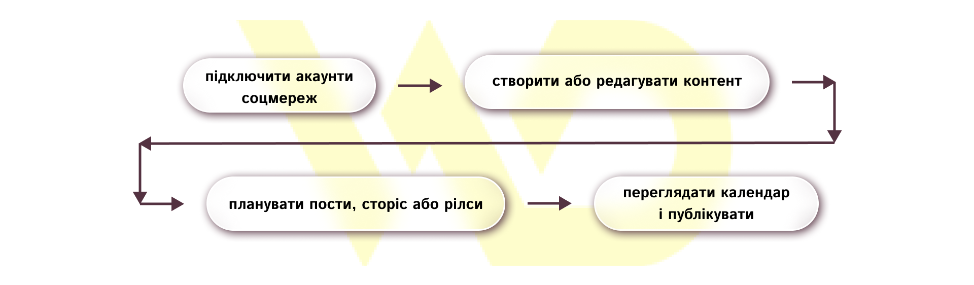 SMMplanner_схема | WEDEX