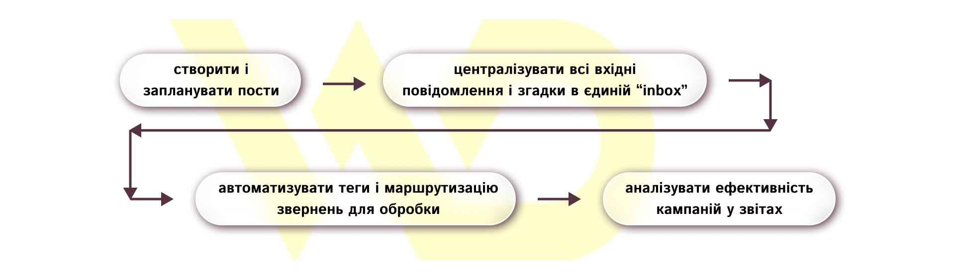 Sprout Social_схема | WEDEX