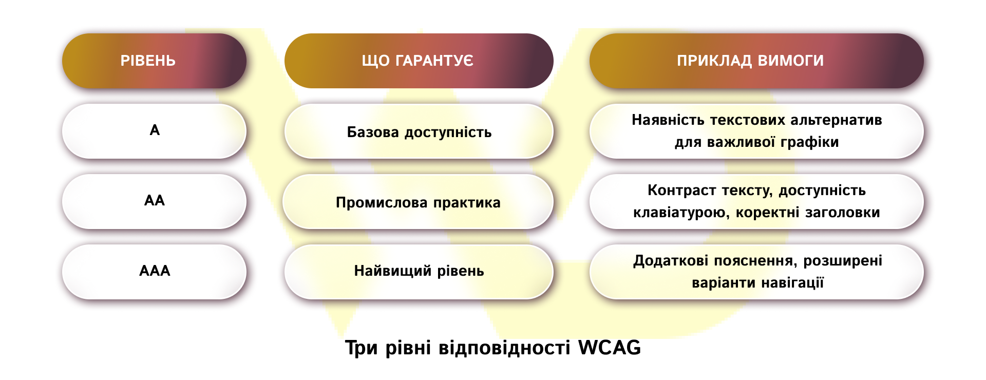 Три рівні відповідності WCAG | WEDEX