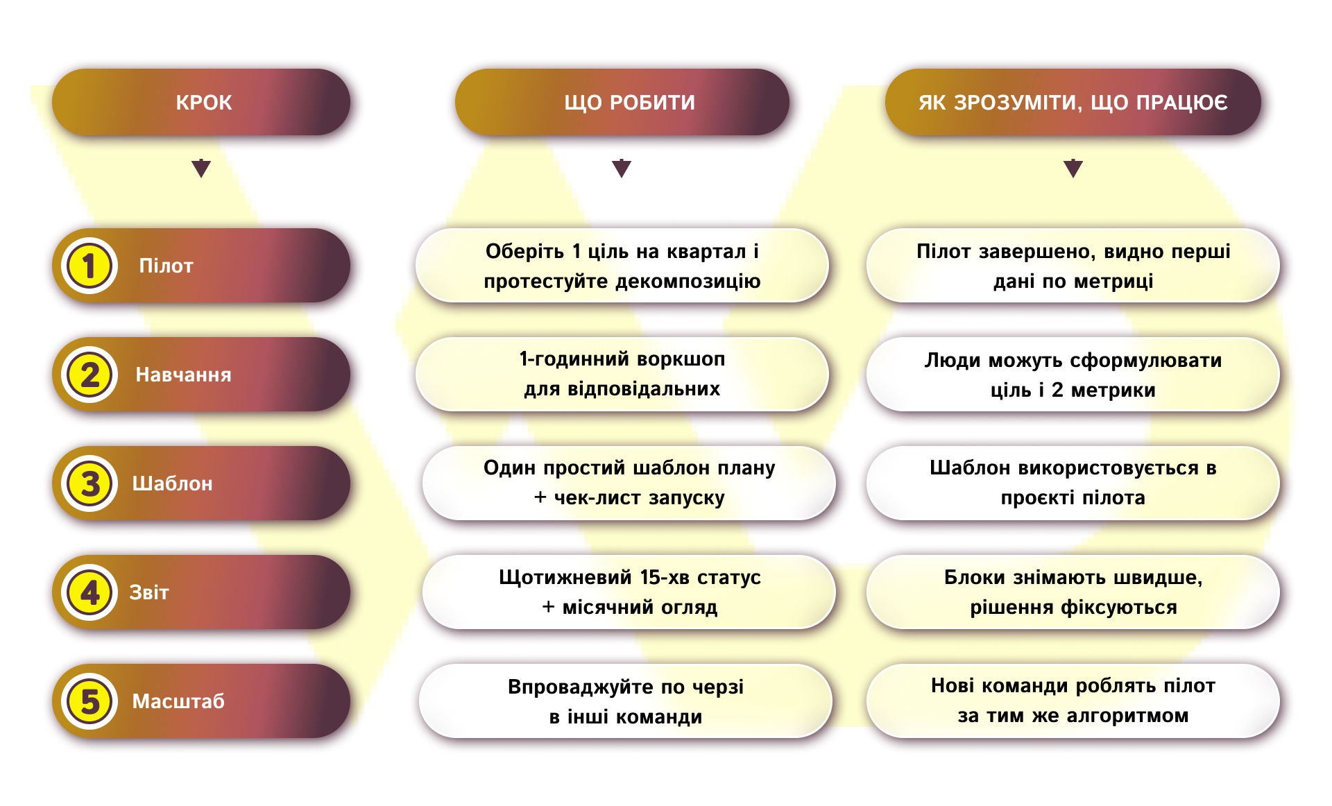 Як інтегрувати декомпозиці | WEDEX