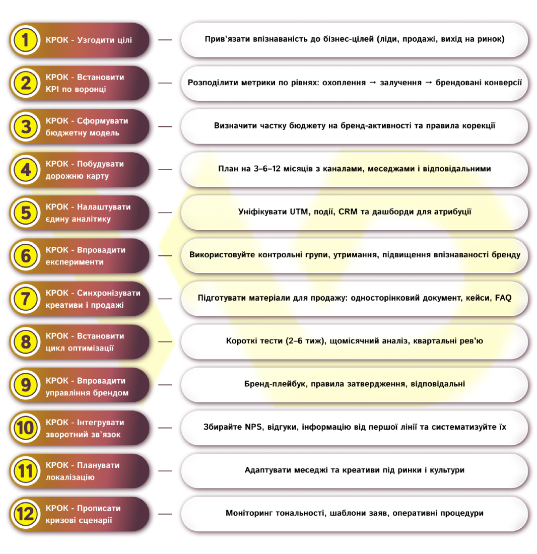 Як інтегрувати впізнаваність | WEDEX