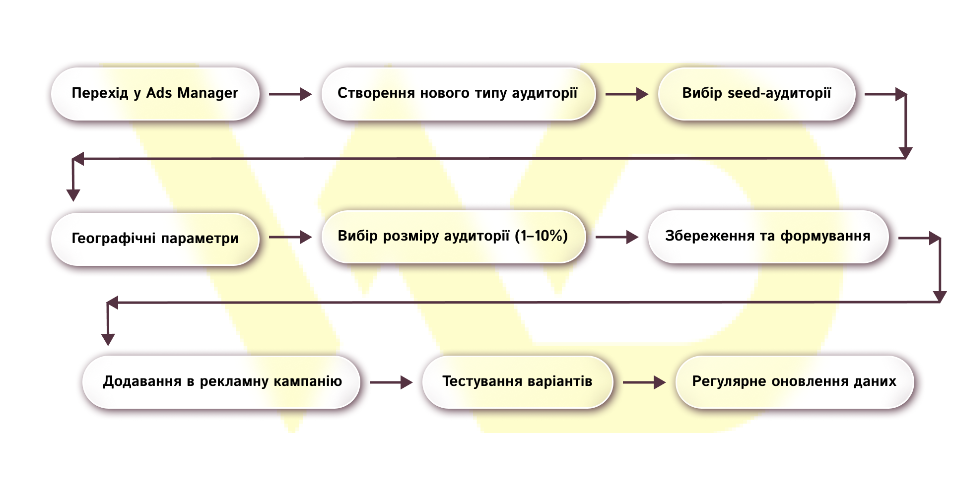 Як створити та налаштувати lookalike-аудиторію у Meta | WEDEX