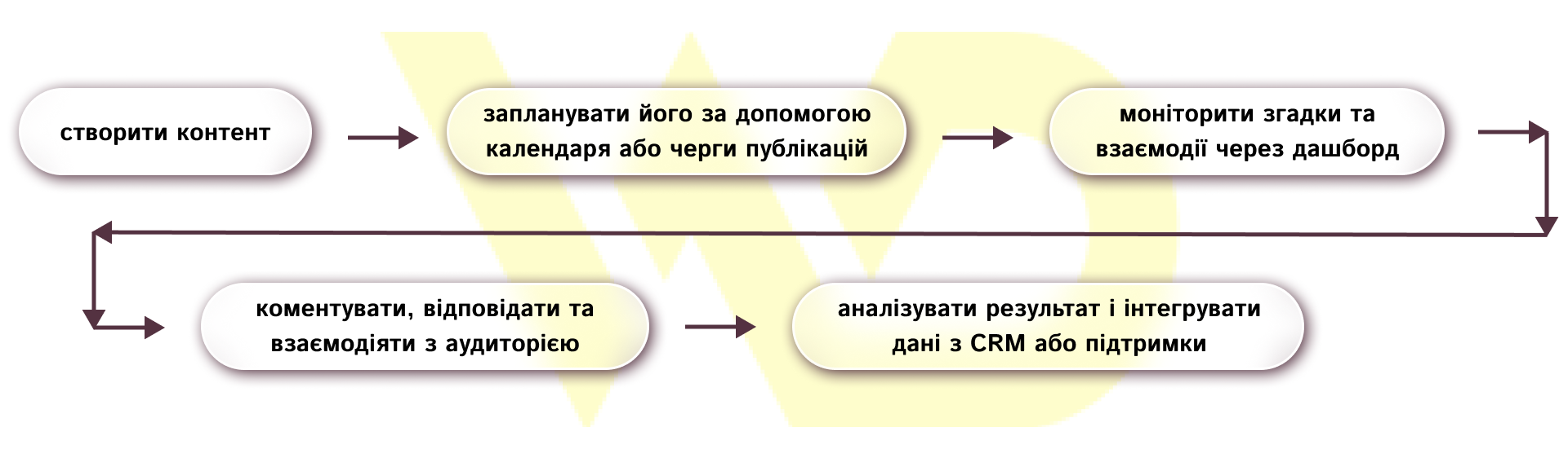 Zoho Social_схема | WEDEX
