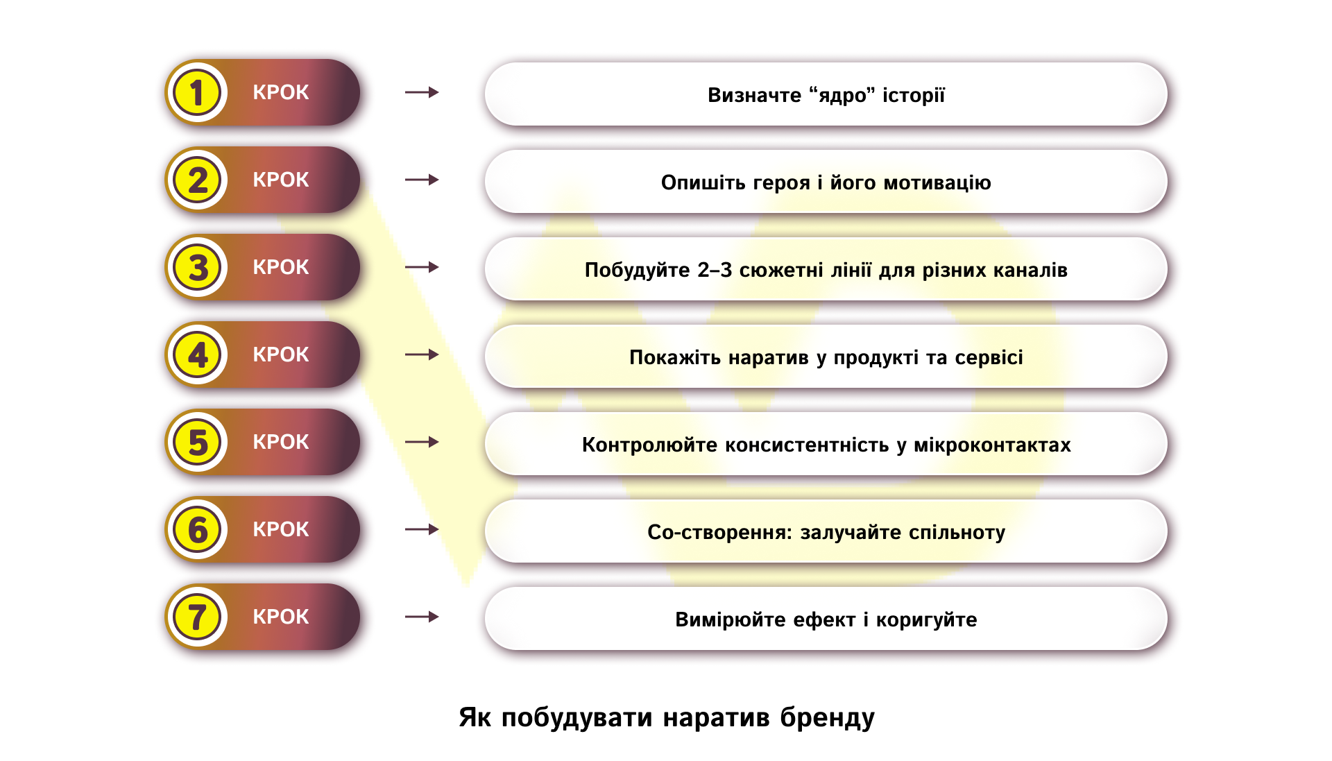 Як побудувати наратив бренду | WEDEX