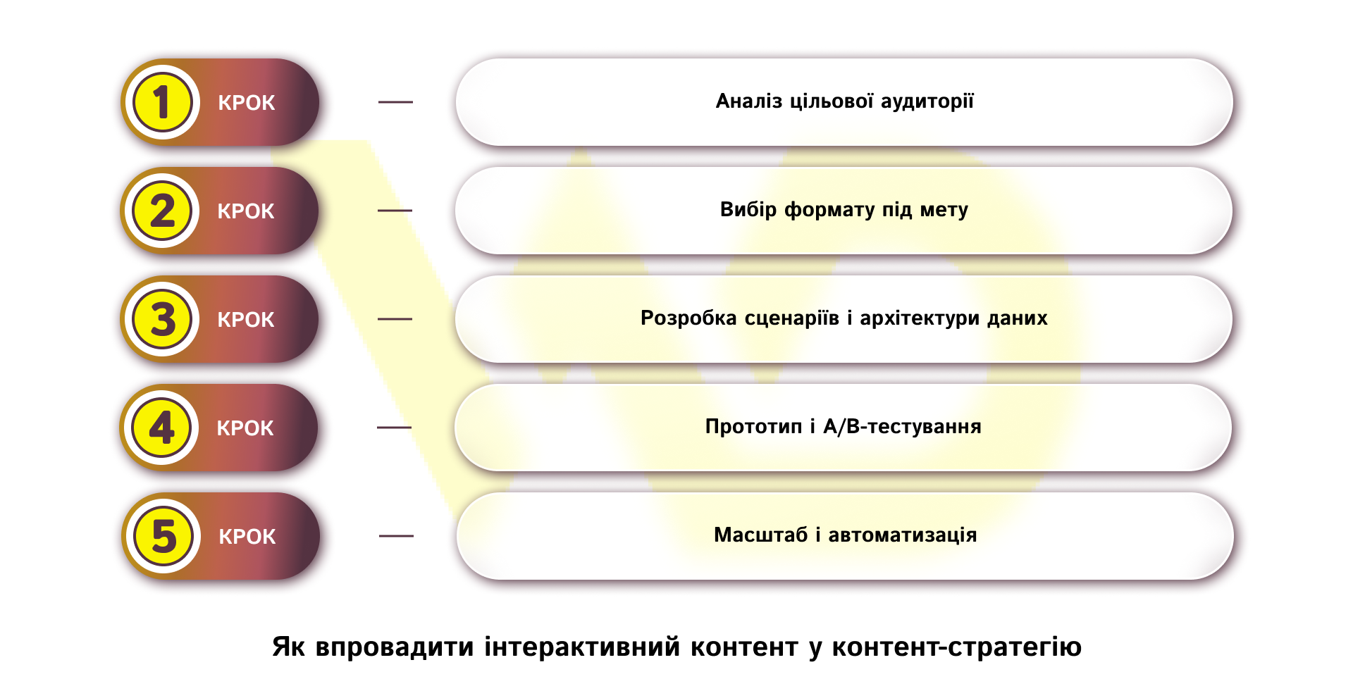 Як впровадити інтерактивний контент у контент-стратегію | WEDEX