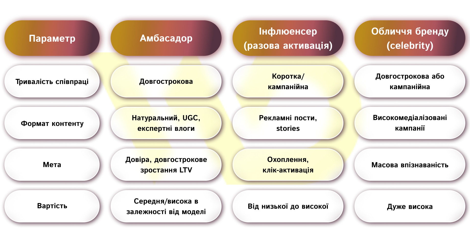 амбасадор відрізняється від інфлюенсера та “обличчя бренду” | WEDEX
