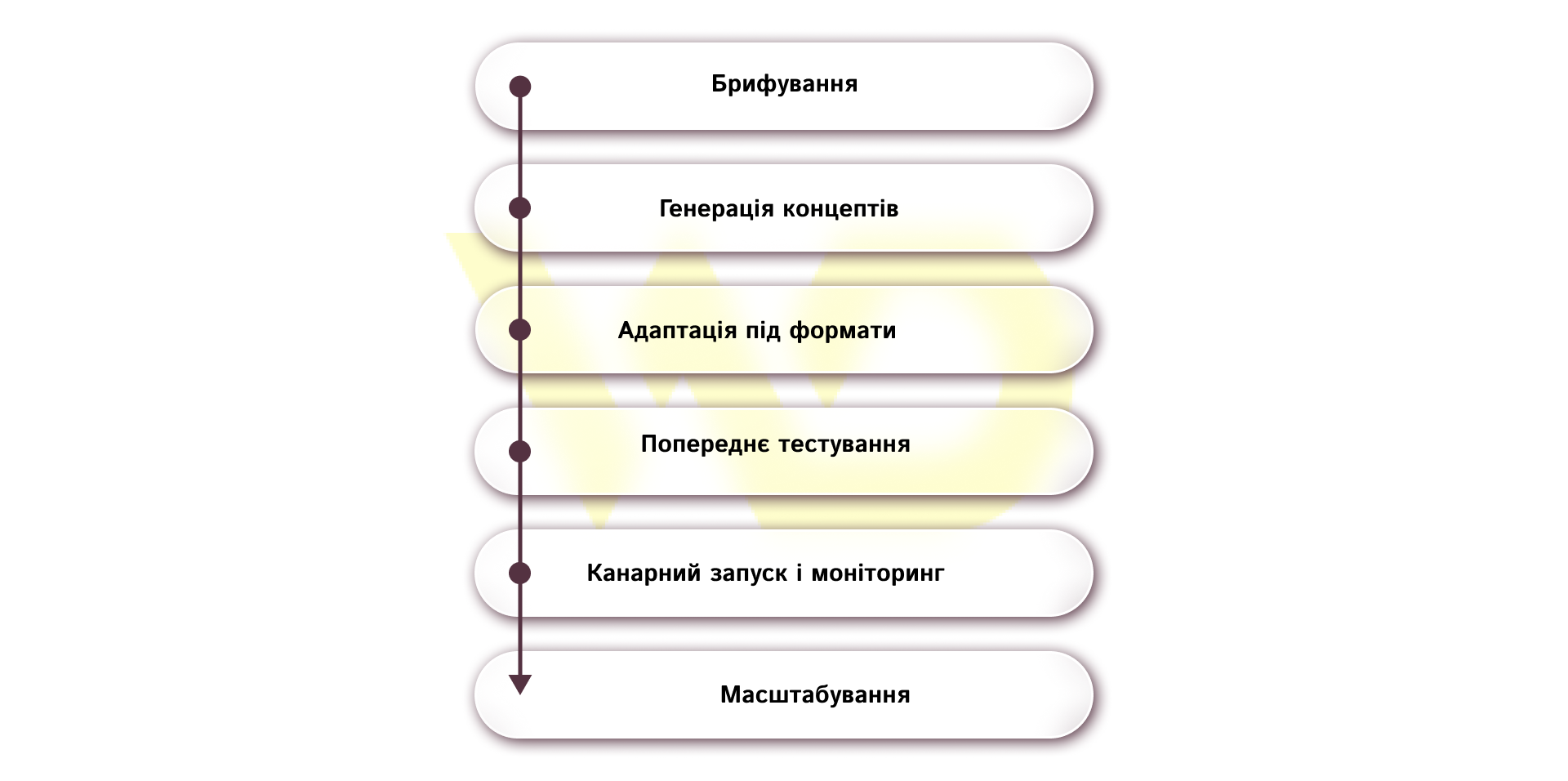 Автоматизація креативу | WEDEX