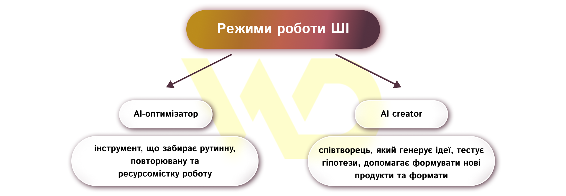 два режими роботи ШІ |  WEDEX