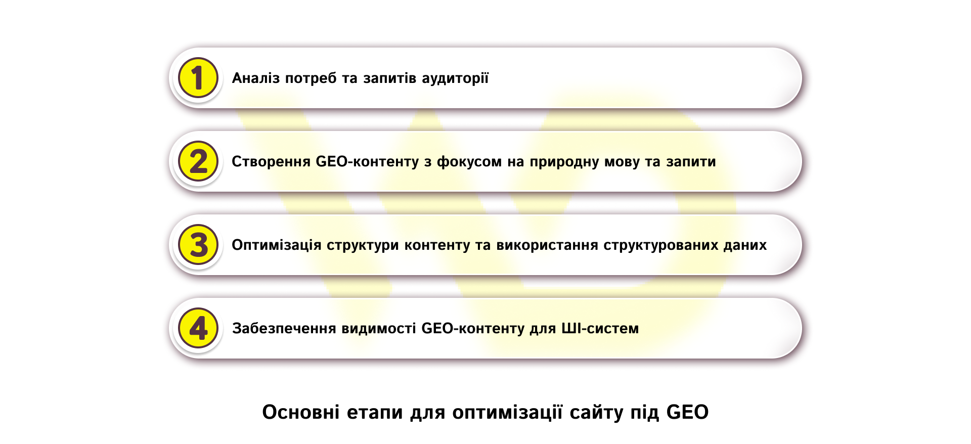 Основні етапи для оптимізації сайту під GEO | WEDEX