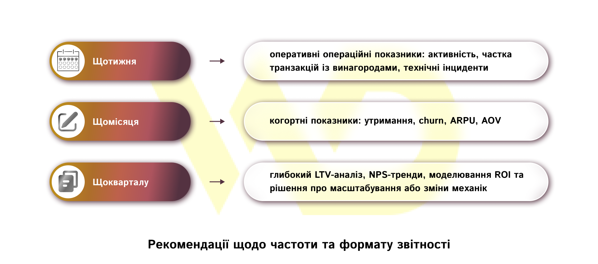 Рекомендації щодо частоти та формату звітності | WEDEX