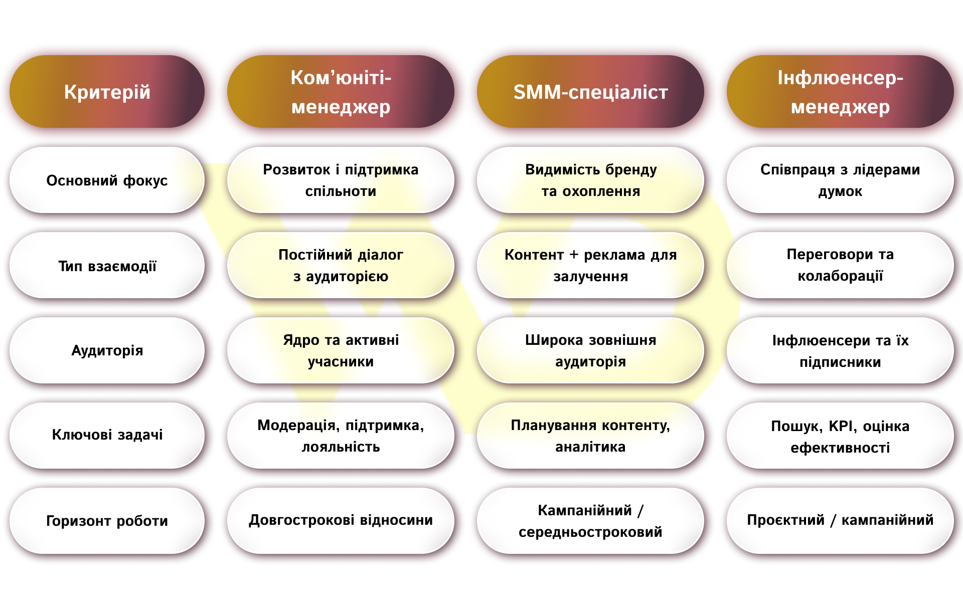 роботи ком’юніті-менеджера, SMM-спеціаліста та інфлюенс-менеджера | WEDEX